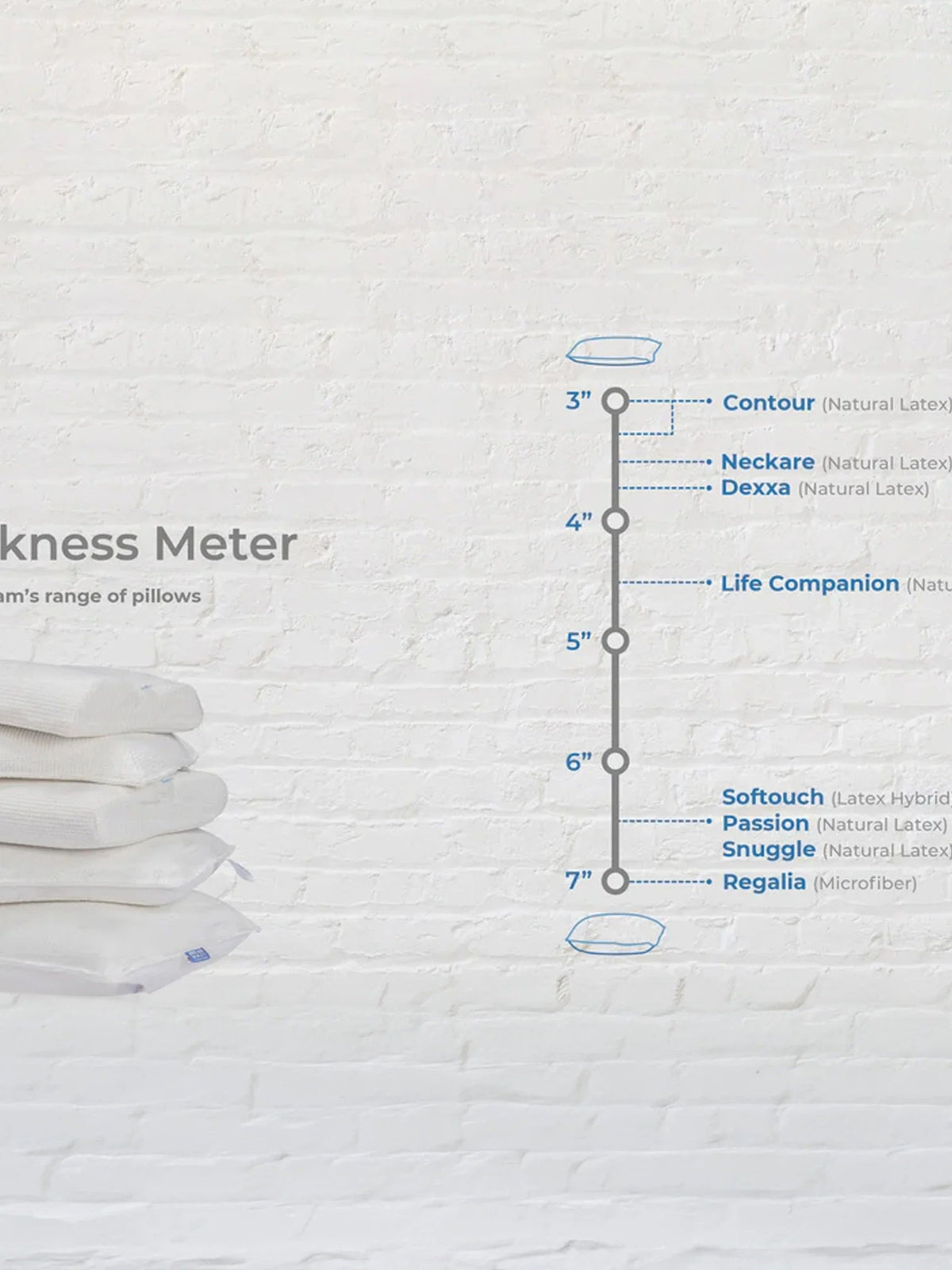 Thickness meter chart placing the pillow on mmFoam's range of loft heights