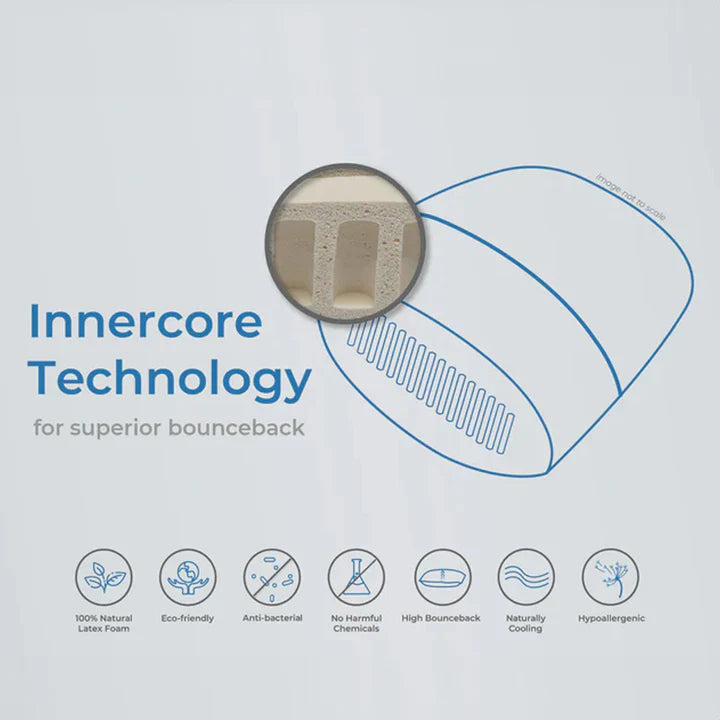 Innercore Technology diagram: latex pillow cross-section and bounce-back benefits